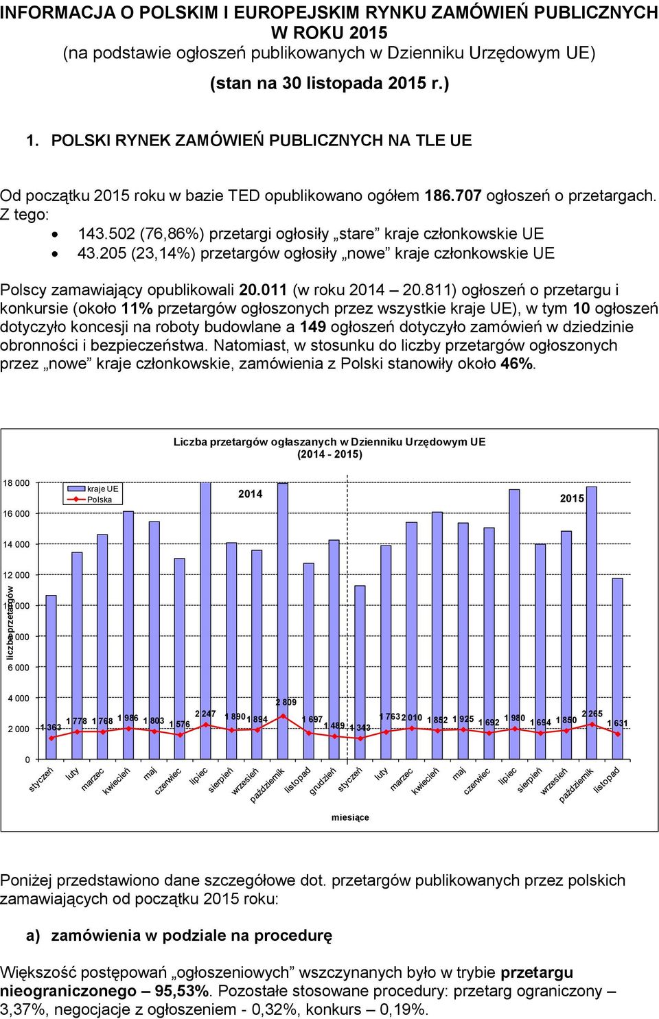 502 (76,86%) przetargi ogłosiły stare kraje członkowskie UE 43.205 (23,14%) przetargów ogłosiły nowe kraje członkowskie UE Polscy zamawiający opublikowali 20.011 (w roku 2014 20.