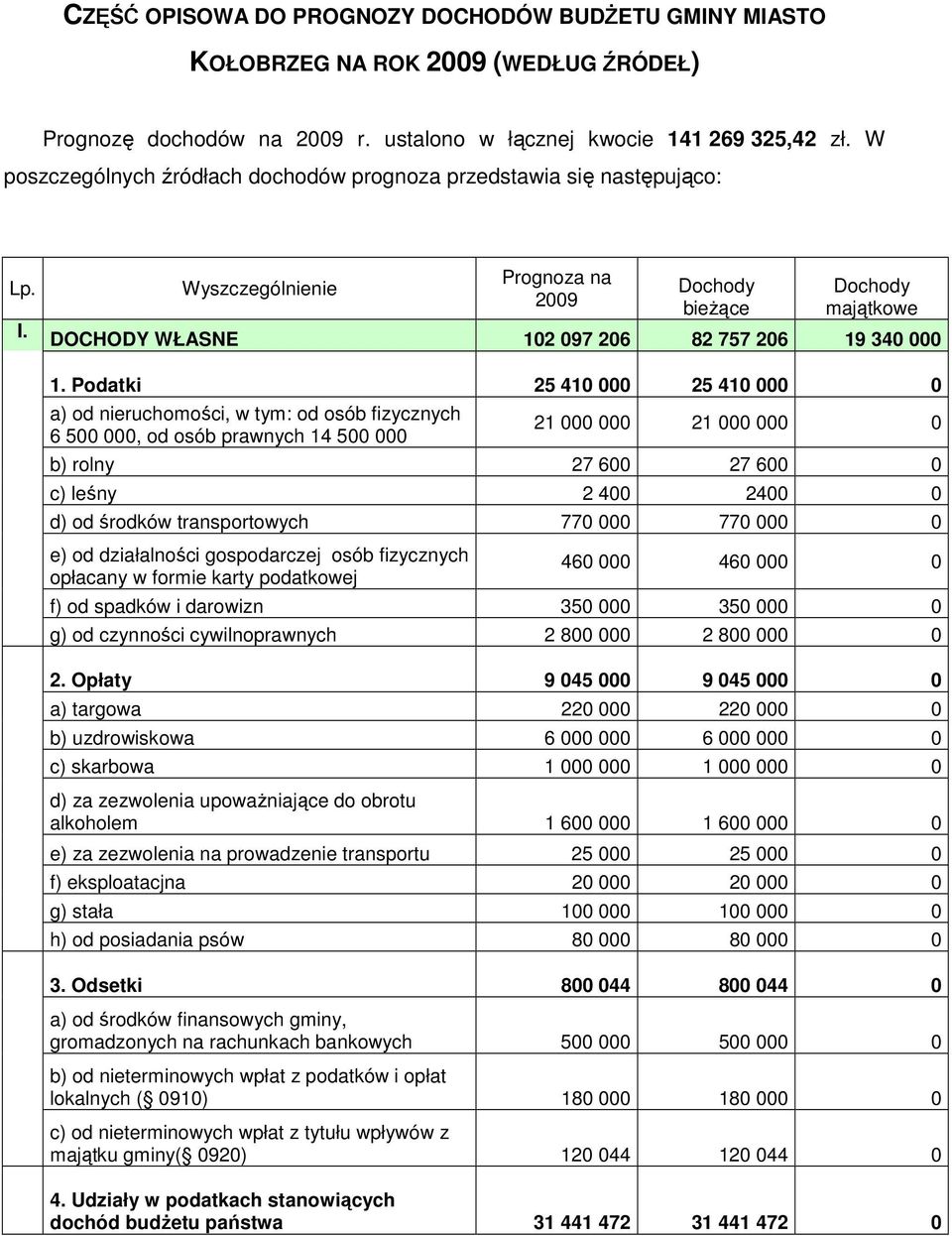 Podatki 25 410 000 25 410 000 0 a) od nieruchomości, w tym: od osób fizycznych 6 500 000, od osób prawnych 14 500 000 21 000 000 21 000 000 0 b) rolny 27 600 27 600 0 c) leśny 2 400 2400 0 d) od