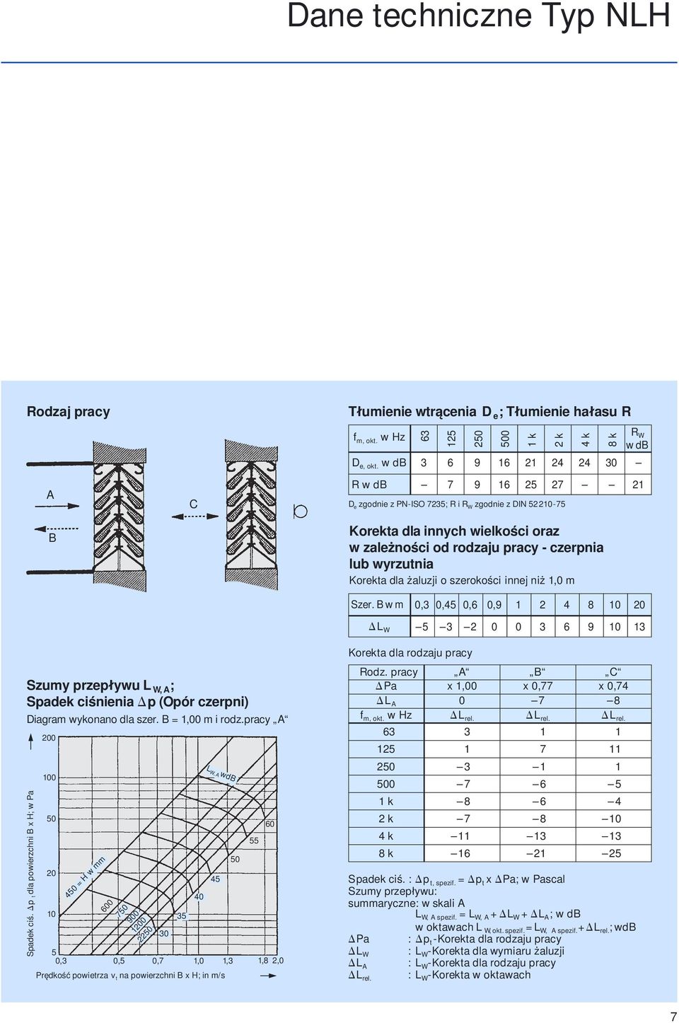 żaluzji o szerokości innej niż, m Szer. w m,,5,,9 L W 5 9 Szumy przepływu L W, A ; Spadek ciśnienia p (Opór czerpni) Diagram wykonano dla szer. =, m i rodz.pracy A Spadek ciś.