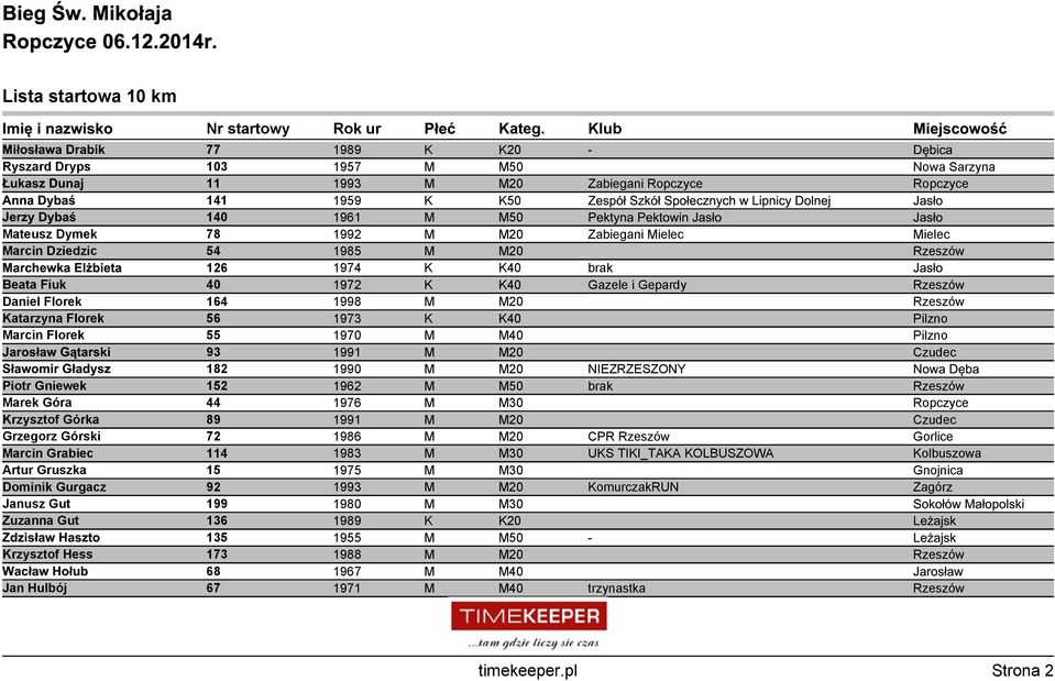 Jasło Beata Fiuk 40 1972 K K40 Gazele i Gepardy Rzeszów Daniel Florek 164 1998 M M20 Rzeszów Katarzyna Florek 56 1973 K K40 Pilzno Marcin Florek 55 1970 M M40 Pilzno Jarosław Gątarski 93 1991 M M20