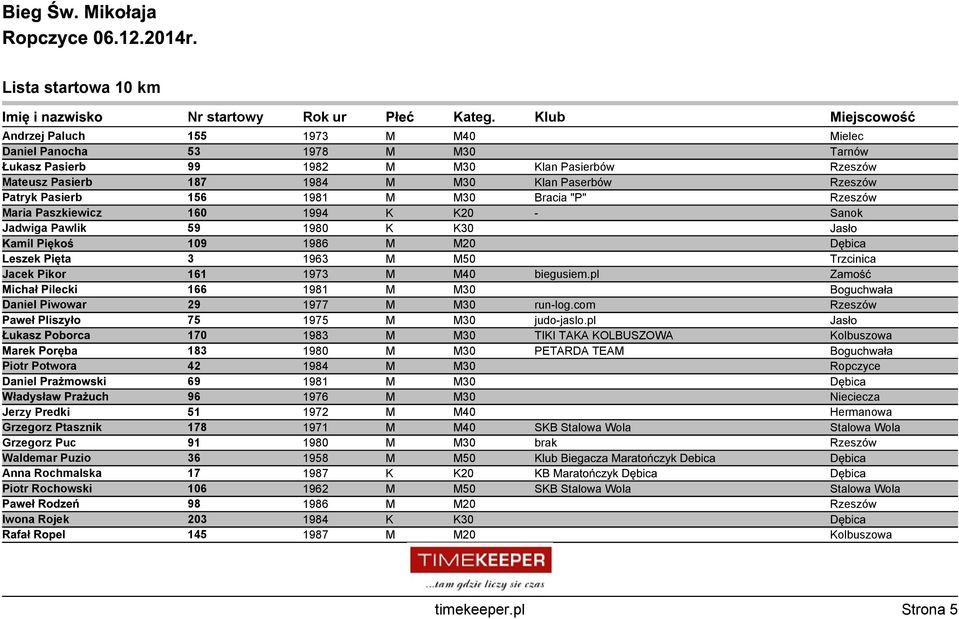 M40 biegusiem.pl Zamość Michał Pilecki 166 1981 M M30 Boguchwała Daniel Piwowar 29 1977 M M30 run-log.com Rzeszów Paweł Pliszyło 75 1975 M M30 judo-jaslo.