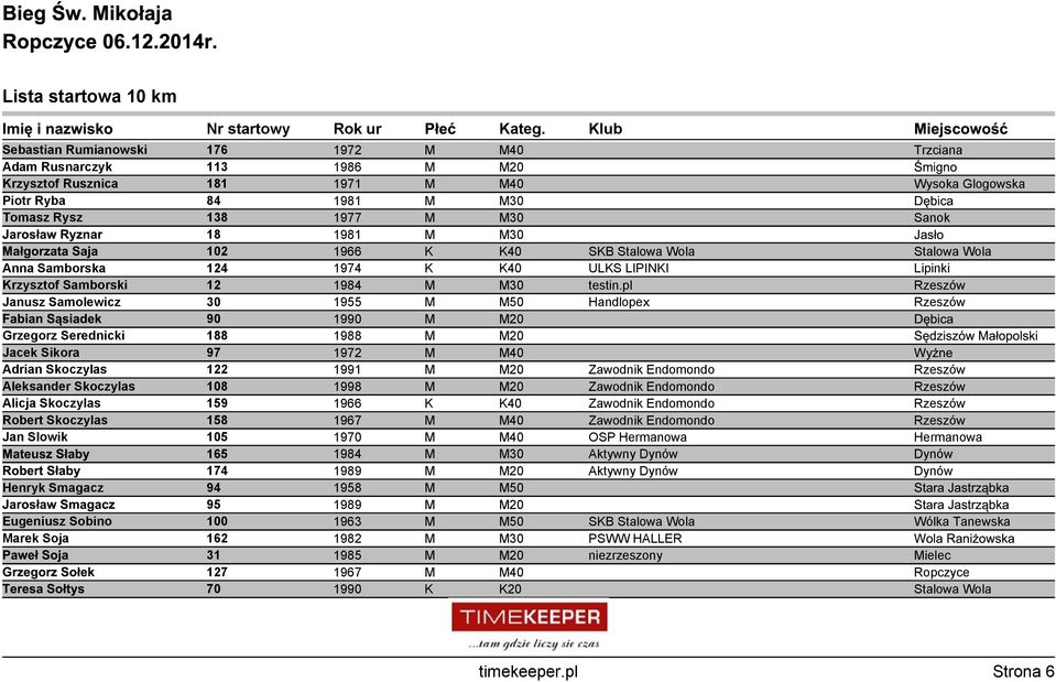 pl Rzeszów Janusz Samolewicz 30 1955 M M50 Handlopex Rzeszów Fabian Sąsiadek 90 1990 M M20 Dębica Grzegorz Serednicki 188 1988 M M20 Sędziszów Małopolski Jacek Sikora 97 1972 M M40 Wyżne Adrian