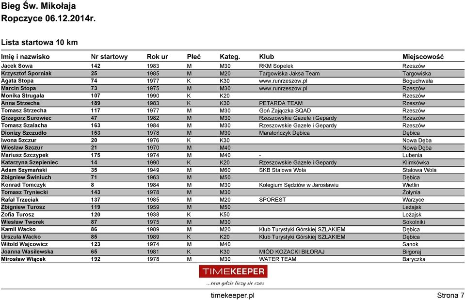 pl Rzeszów Monika Strugała 107 1990 K K20 Rzeszów Anna Strzecha 189 1983 K K30 PETARDA TEAM Rzeszów Tomasz Strzecha 117 1977 M M30 Goń Zajączka SQAD Rzeszów Grzegorz Surowiec 47 1982 M M30