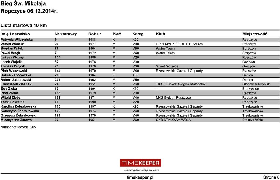 Zaborowska 200 1964 K K50 Dębica Robert Zaborowski 201 1962 M M50 Dębica Franciszek Zieliński 24 1951 M M60 TKKF,,Sokół" Głogów Małopolski Głogów Małopolski Ewa Zięba 10 1994 K K20 - Bratkowice Piotr