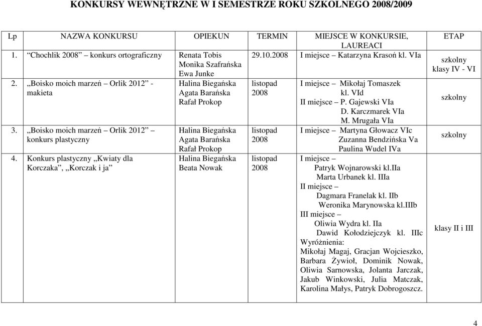 Konkurs plastyczny Kwiaty dla Korczaka, Korczak i ja Agata Barańska Rafał Prokop Agata Barańska Rafał Prokop Beata Nowak I miejsce Mikołaj Tomaszek kl. VId II miejsce P. Gajewski VIa D.