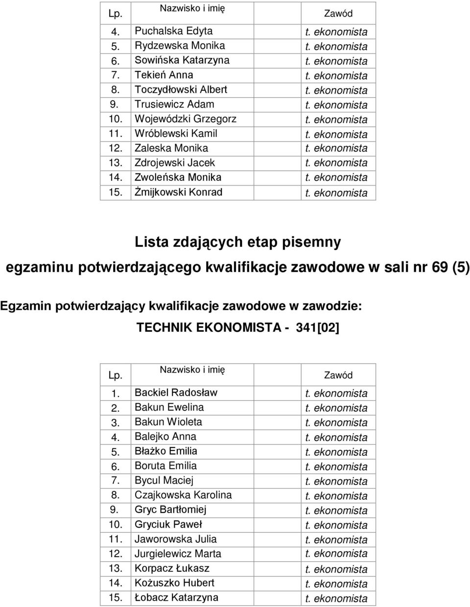 Żmijkowski Konrad t. ekonomista egzaminu potwierdzającego kwalifikacje zawodowe w sali nr 69 (5) 1. Backiel Radosław t. ekonomista 2. Bakun Ewelina t. ekonomista 3. Bakun Wioleta t. ekonomista 4.