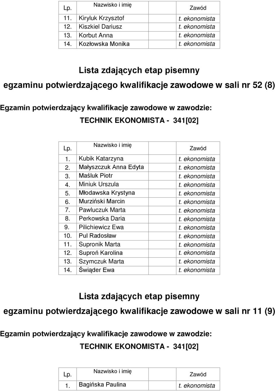 Miniuk Urszula t. ekonomista 5. Młodawska Krystyna t. ekonomista 6. Murziński Marcin t. ekonomista 7. Pawluczuk Marta t. ekonomista 8. Perkowska Daria t. ekonomista 9. Pilichiewicz Ewa t.