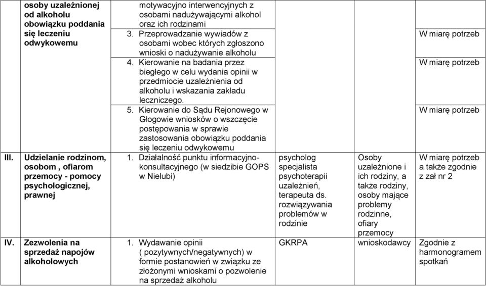 motywacyjno interwencyjnych z osobami nadużywającymi alkohol oraz ich rodzinami 3. Przeprowadzanie wywiadów z osobami wobec których zgłoszono wnioski o nadużywanie alkoholu 4.