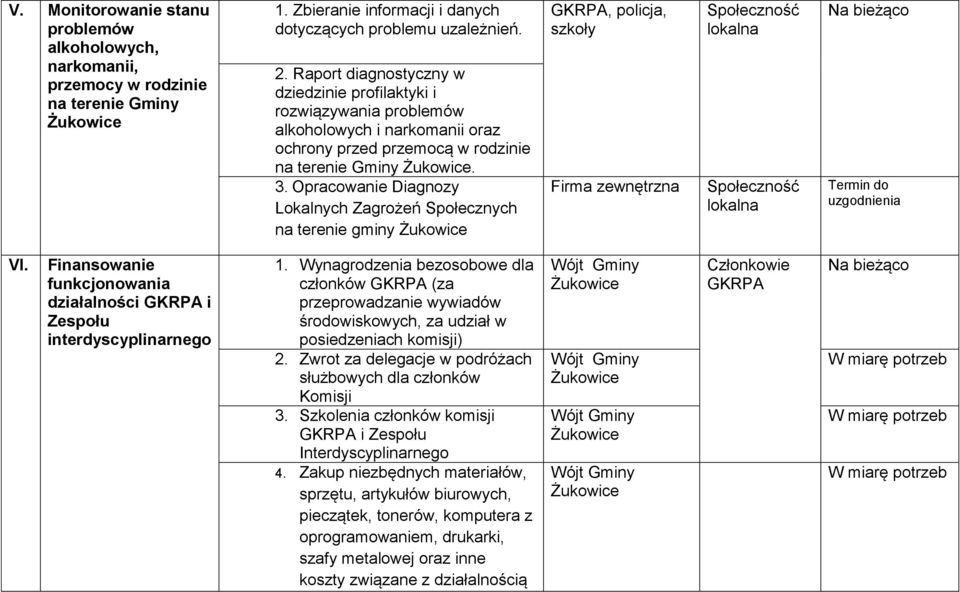 Opracowanie Diagnozy Lokalnych Zagrożeń Społecznych na terenie gminy GKRPA, policja, szkoły Firma zewnętrzna Społeczność lokalna Społeczność lokalna Na bieżąco VI.