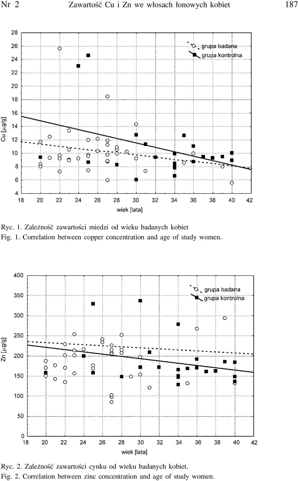 Ryc. 2. Zależność zawartości cynku od wieku badanych kobiet. Fig. 2. Correlation between zinc concentration and age of study women.