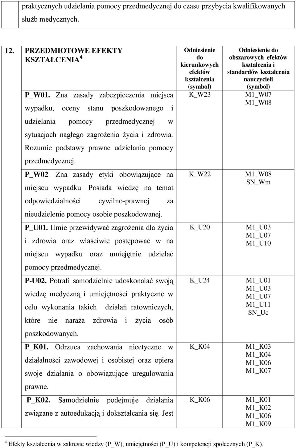 Rozumie podstawy prawne udzielania pomocy przedmedycznej. P_W02. Zna zasady etyki obowiązujące na miejscu wypadku.