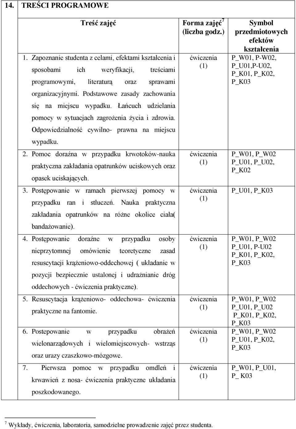 Pomoc doraźna w przypadku krwotoków-nauka praktyczna zakładania opatrunków uciskowych oraz opasek uciskających. 3. Postępowanie w ramach pierwszej pomocy w przypadku ran i stłuczeń.