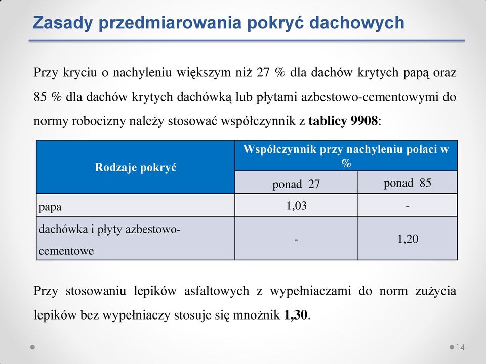 Rodzaje pokryć Współczynnik przy nachyleniu połaci w % ponad 27 ponad 85 papa 1,03 - dachówka i płyty azbestowocementowe -