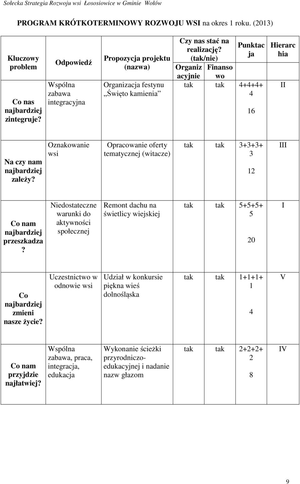 (tak/nie) Organiz Finanso acyjnie Punktac ja wo tak tak 4+4+4+ 4 16 Hierarc hia II Na czy nam najbardziej zależy?