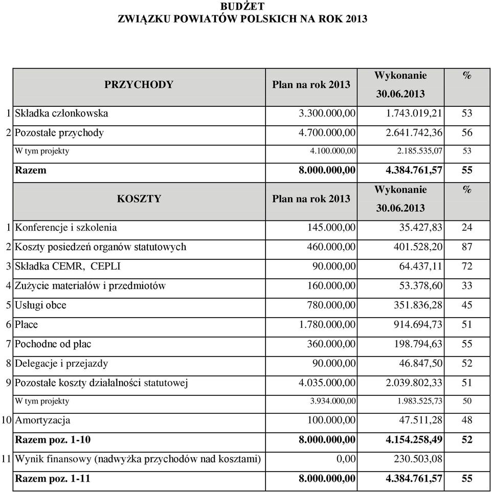 528,20 87 3 Składka CEMR, CEPLI 90.000,00 64.437,11 72 4 Zużycie materiałów i przedmiotów 160.000,00 53.378,60 33 5 Usługi obce 780.000,00 351.836,28 45 6 Płace 1.780.000,00 914.