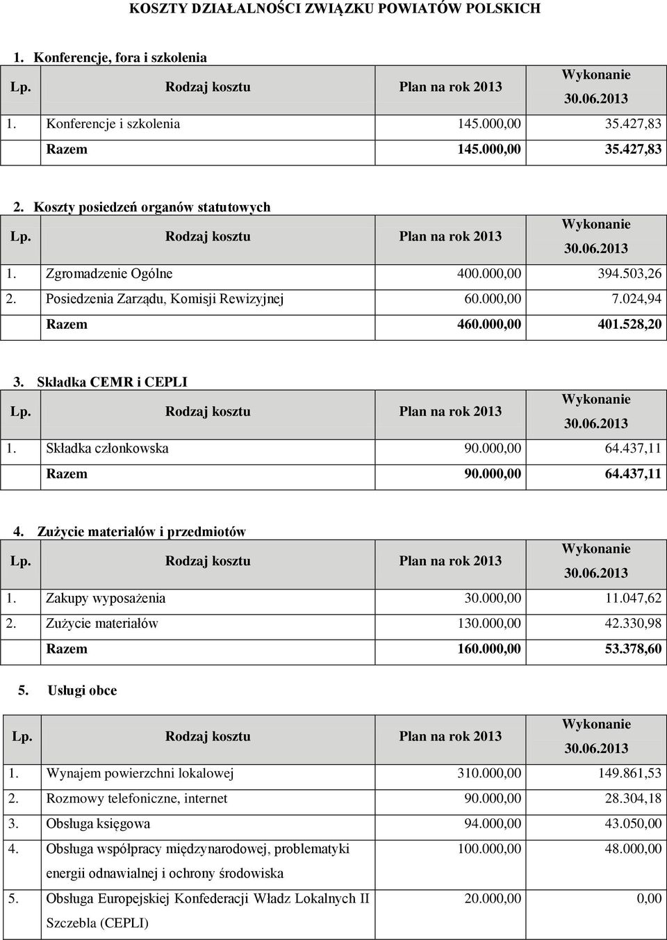 437,11 Razem 90.000,00 64.437,11 4. Zużycie materiałów i przedmiotów 1. Zakupy wyposażenia 30.000,00 11.047,62 2. Zużycie materiałów 130.000,00 42.330,98 Razem 160.000,00 53.378,60 5. Usługi obce 1.