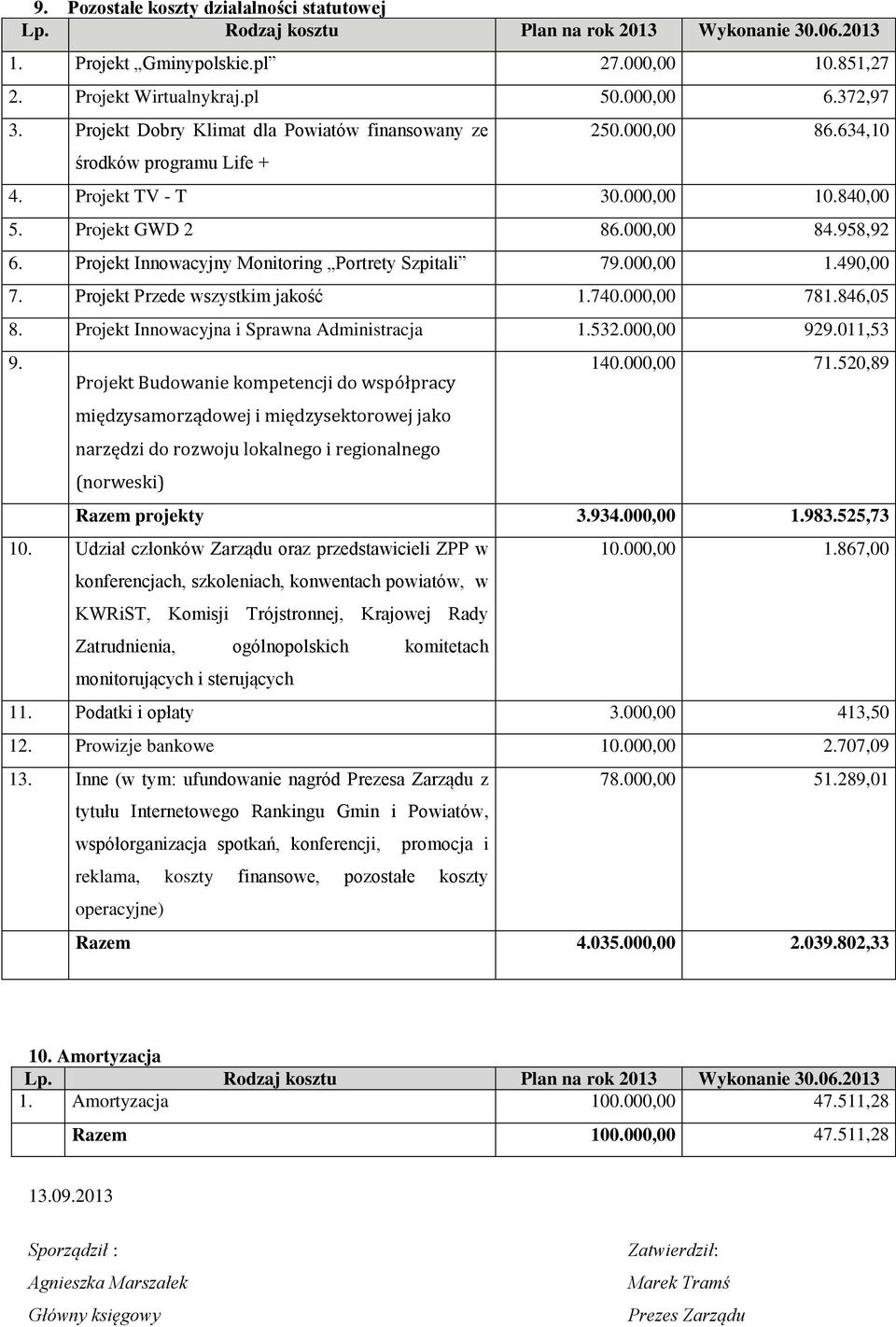 Projekt Innowacyjny Monitoring Portrety Szpitali 79.000,00 1.490,00 7. Projekt Przede wszystkim jakość 1.740.000,00 781.846,05 8. Projekt Innowacyjna i Sprawna Administracja 1.532.000,00 929.011,53 9.