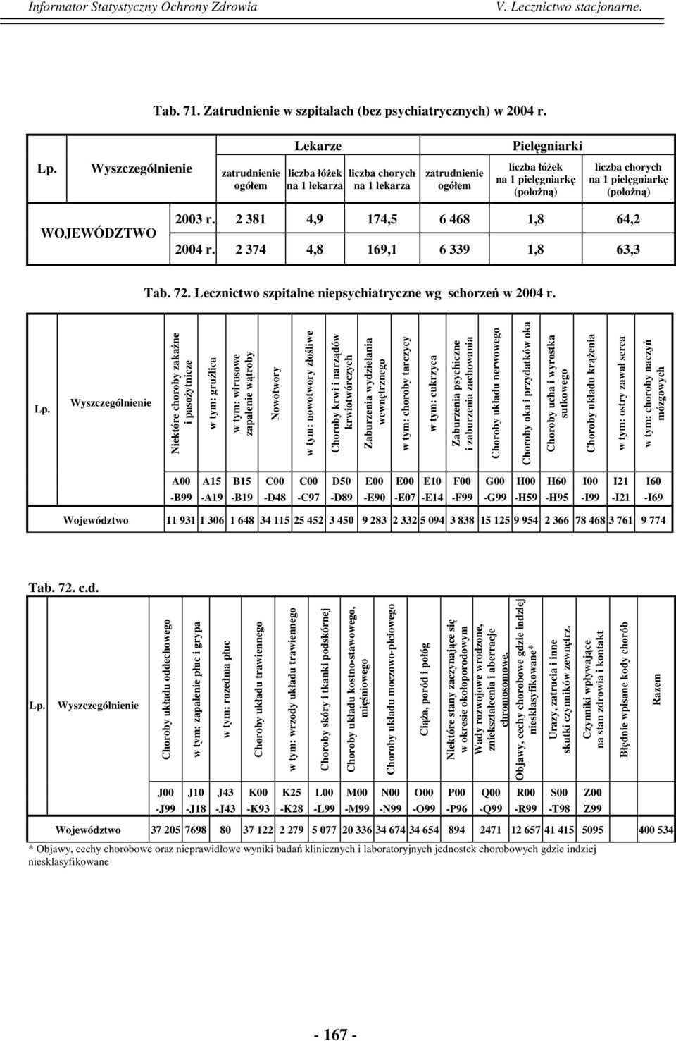 2003 r. 2 381 4,9 174,5 6 468 1,8 64,2 2004 r. 2 374 4,8 169,1 6 339 1,8 63,3 Tab. 72. Lecznictwo szpitalne niepsychiatryczne wg schorzeń w 2004 r.