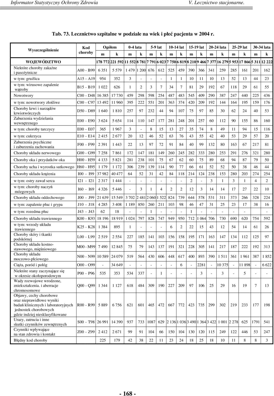 953 17 866 5 311 12 222 Niektóre choroby zakaźne A00 - B99 6 351 5 579 1 479 1 200 676 612 525 459 390 366 341 259 285 161 201 162 i pasożytnicze w tym: gruźlica A15 - A19 954 352 3 - - - 1 1 10 11
