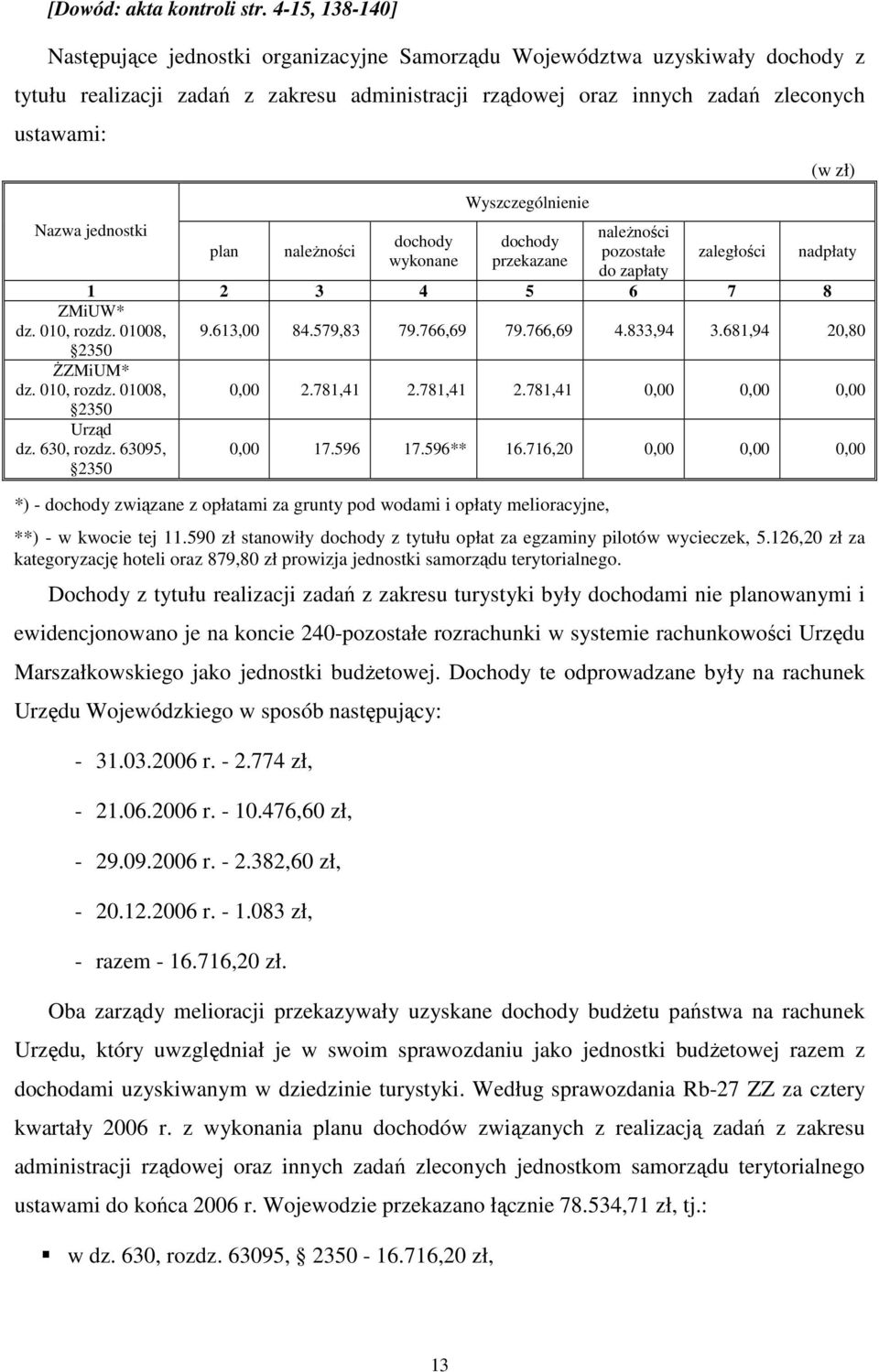 jednostki plan naleŝności dochody wykonane Wyszczególnienie dochody przekazane naleŝności pozostałe do zapłaty zaległości 1 2 3 4 5 6 7 8 ZMiUW* dz. 010, rozdz. 01008, 2350 śzmium* dz. 010, rozdz. 01008, 2350 Urząd dz.