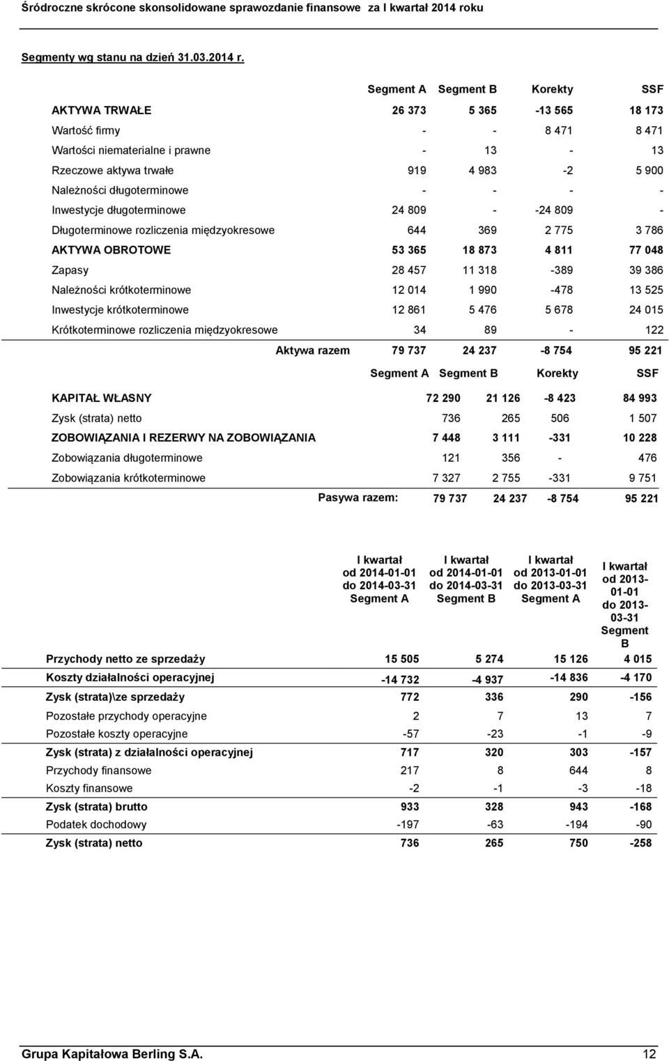 długoterminowe - - - - Inwestycje długoterminowe 24 809 - -24 809 - Długoterminowe rozliczenia międzyokresowe 644 369 2 775 3 786 AKTYWA OBROTOWE 53 365 18 873 4 811 77 048 Zapasy 28 457 11 318-389