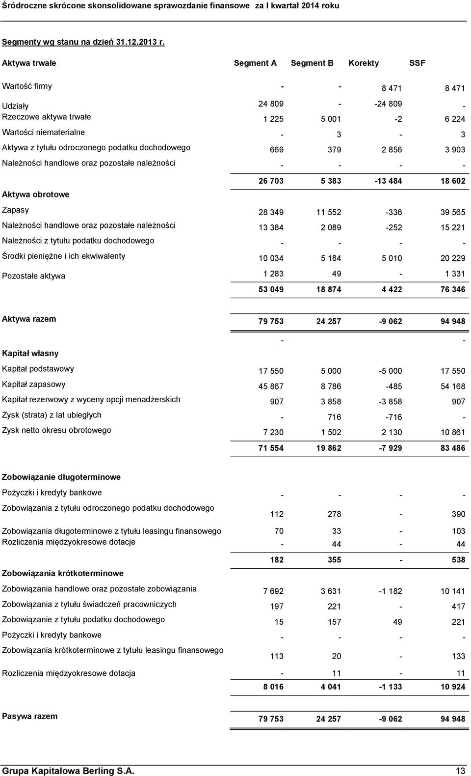 odroczonego podatku dochodowego 669 379 2 856 3 903 Należności handlowe oraz pozostałe należności - - - - Aktywa obrotowe 26 703 5 383-13 484 18 602 Zapasy 28 349 11 552-336 39 565 Należności