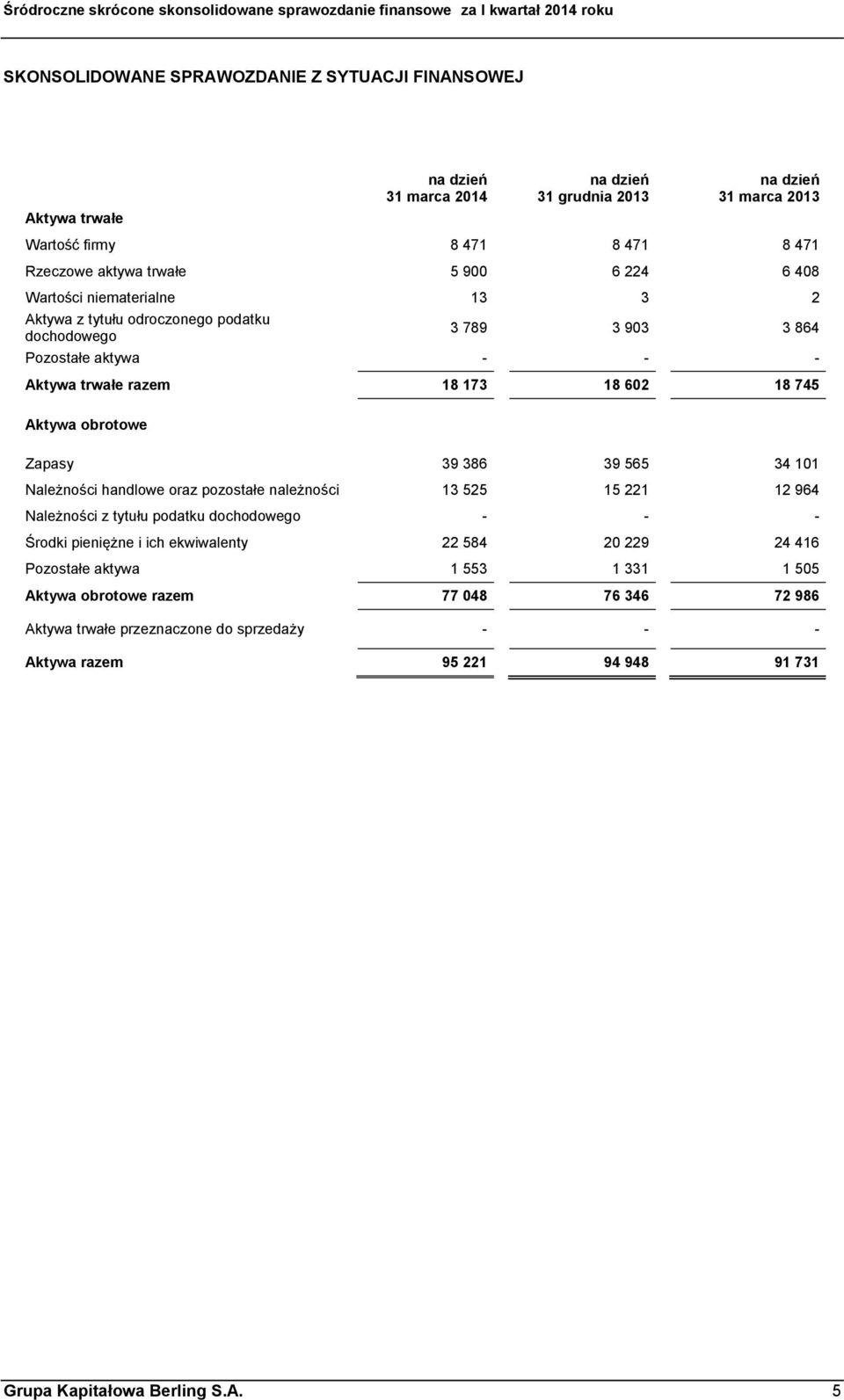 39 386 39 565 34 101 Należności handlowe oraz pozostałe należności 13 525 15 221 12 964 Należności z tytułu podatku dochodowego - - - Środki pieniężne i ich ekwiwalenty 22 584 20 229 24