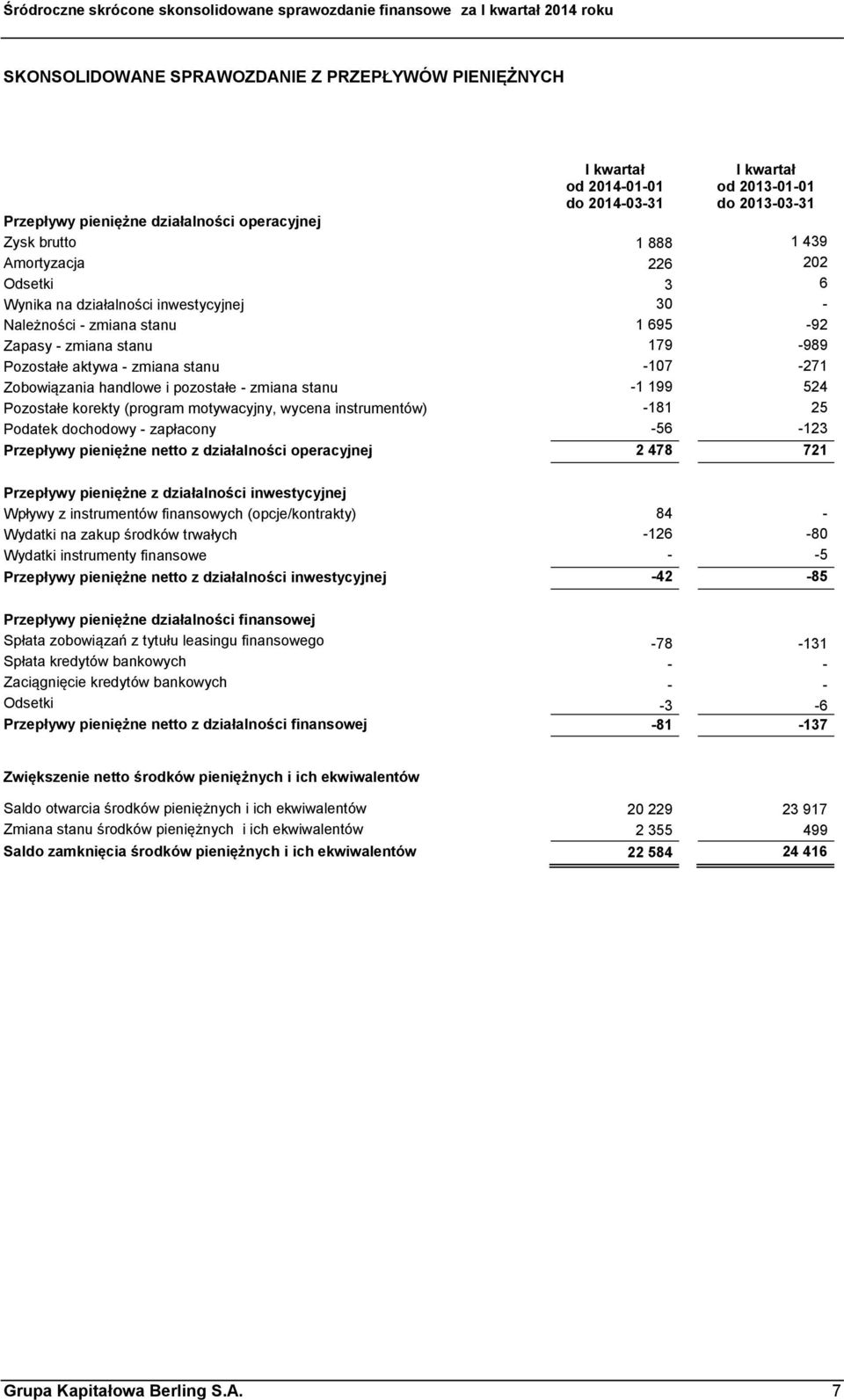 199 524 Pozostałe korekty (program motywacyjny, wycena instrumentów) -181 25 Podatek dochodowy - zapłacony -56-123 Przepływy pieniężne netto z działalności operacyjnej 2 478 721 Przepływy pieniężne z