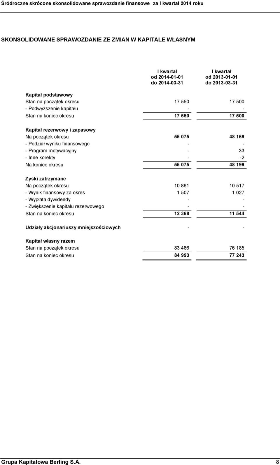 okresu 55 075 48 199 Zyski zatrzymane Na początek okresu 10 861 10 517 - Wynik finansowy za okres 1 507 1 027 - Wypłata dywidendy - - - Zwiększenie kapitału rezerwowego - - Stan na koniec