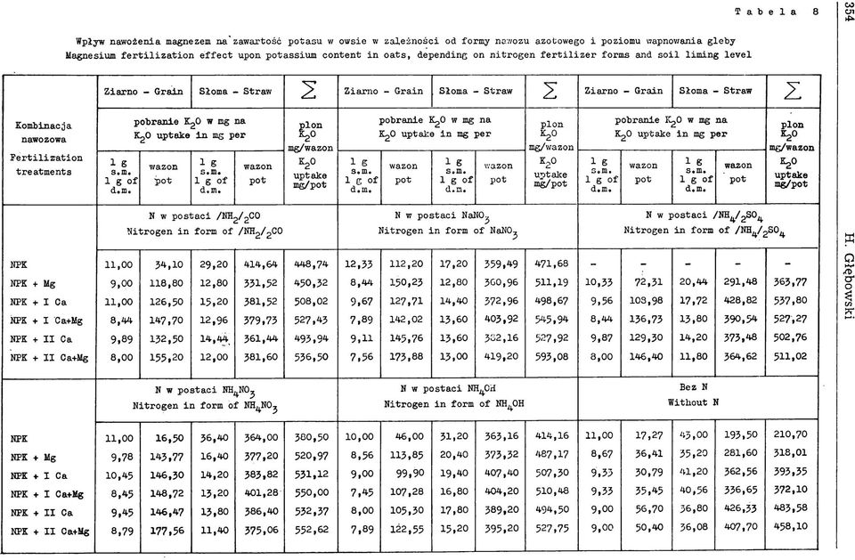 T a b e l a 8 Z ia rn o - G ra in Słom a - S tra w 2 Z ia m o - G ra in Słom a - S tra w 2 Z ia rn o - G ra in S łom a - S tra w z 1 S o f p o b r a n ie IL^O w mg n a K2O u p ta k e i n mg p e r 1 S