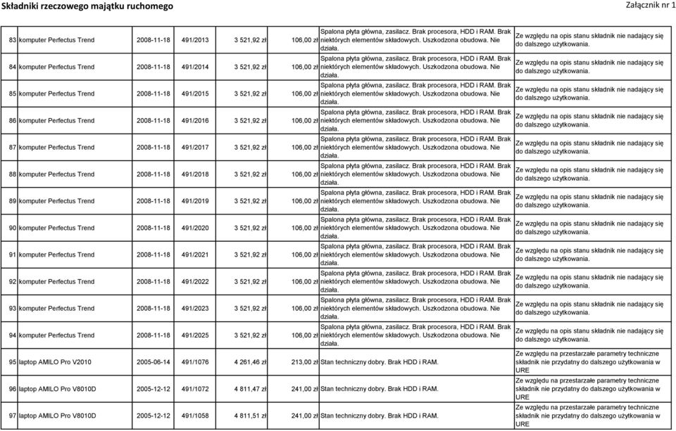 521,92 zł 106,00 zł 89 komputer Perfectus Trend 2008-11-18 491/2019 3 521,92 zł 106,00 zł 90 komputer Perfectus Trend 2008-11-18 491/2020 3 521,92 zł 106,00 zł 91 komputer Perfectus Trend 2008-11-18