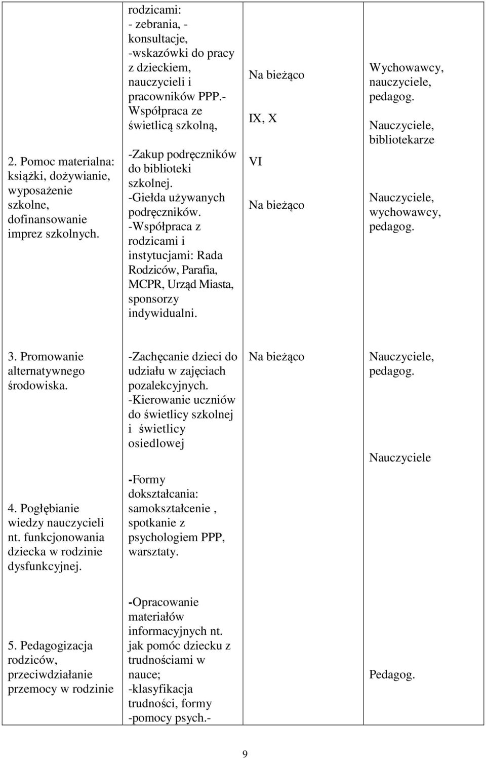 -Współpraca z rodzicami i instytucjami: Rada Rodziców, Parafia, MCPR, Urząd Miasta, sponsorzy indywidualni. IX, X VI nauczyciele, pedagog. Nauczyciele, bibliotekarze Nauczyciele, wychowawcy, pedagog.