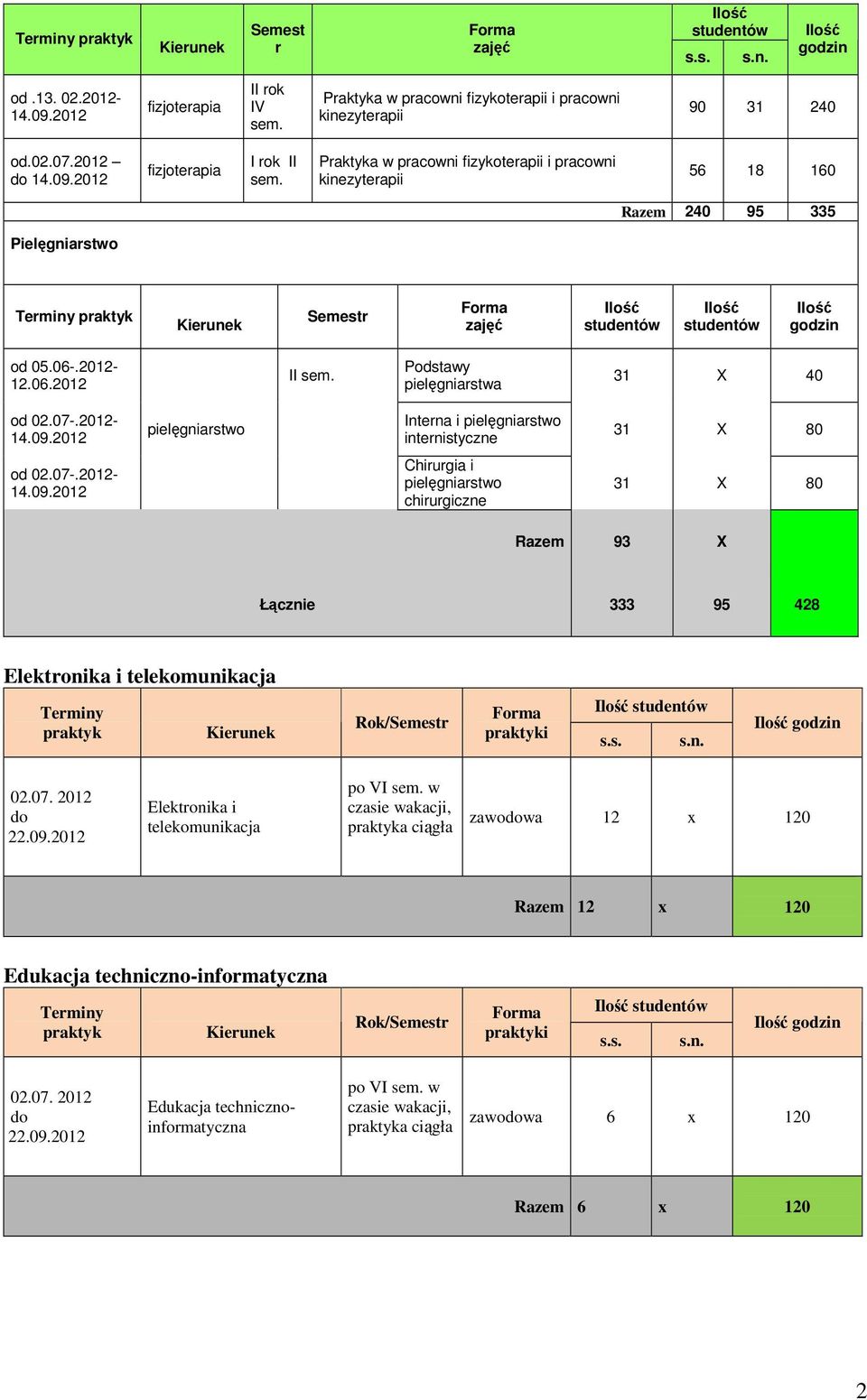 Podstawy pielęgniarstwa 31 X 40 od 02.07-.2012-14.09.