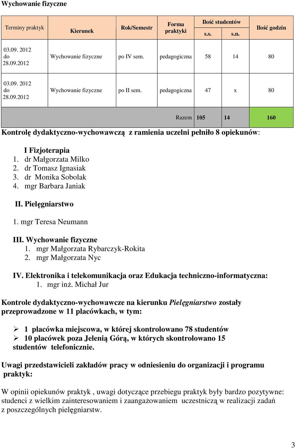 mgr Barbara Janiak II. Pielęgniarstwo 1. mgr Teresa Neumann III. Wychowanie fizyczne 1. mgr Małgorzata Rybarczyk-Rokita 2. mgr Małgorzata Nyc IV.