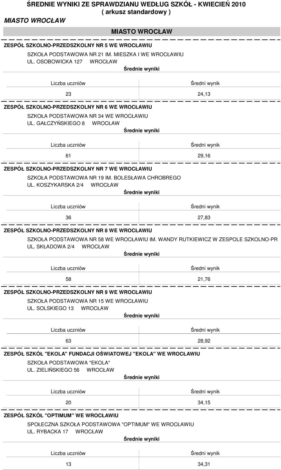 GAŁCZYŃSKIEGO 8 WROCŁAW 61 29,16 ZESPÓŁ SZKOLNO-PRZEDSZKOLNY NR 7 WE WROCŁAWIU SZKOŁA PODSTAWOWA NR 19 IM. BOLESŁAWA CHROBREGO UL.