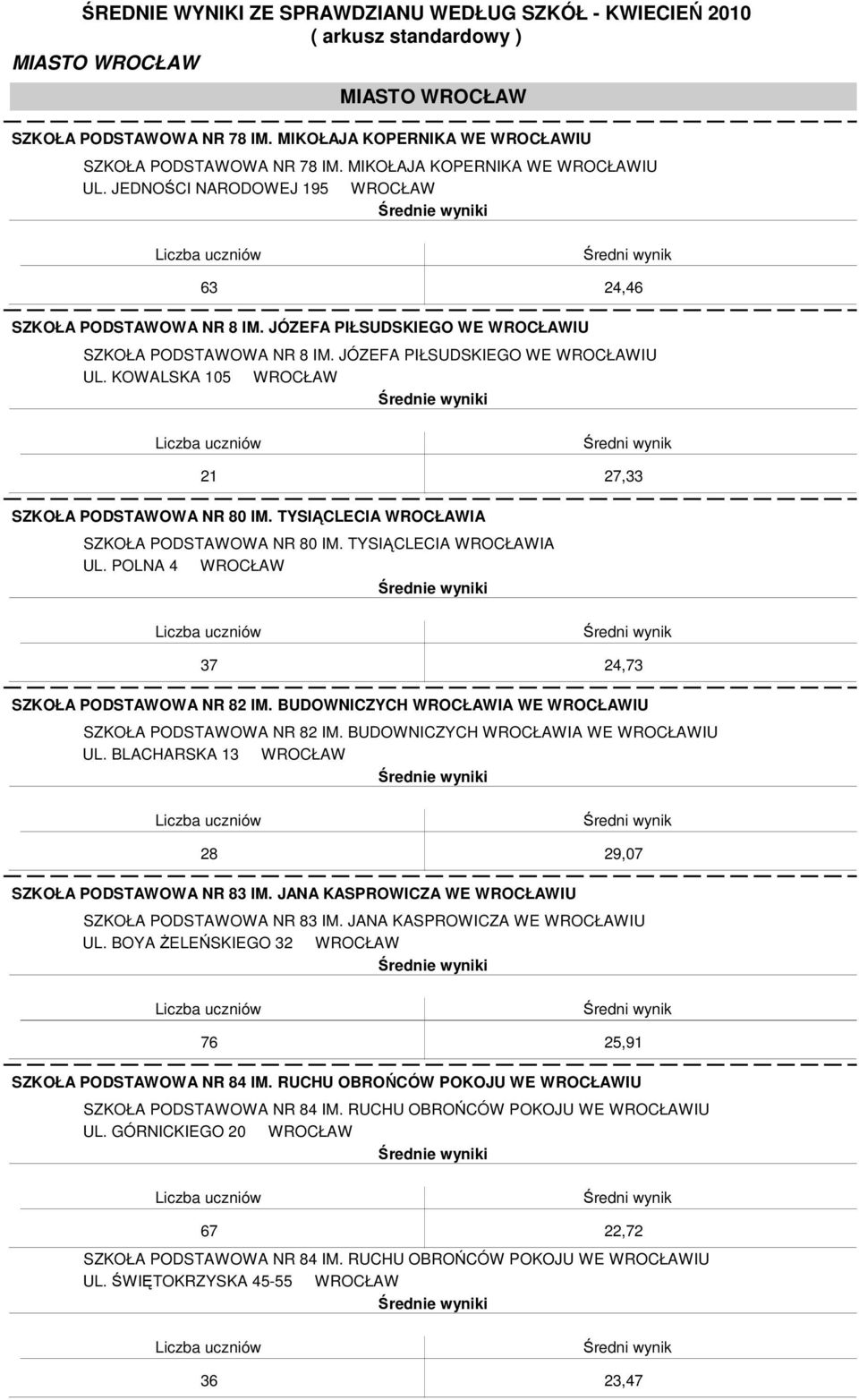 TYSIĄCLECIA WROCŁAWIA SZKOŁA PODSTAWOWA NR 80 IM. TYSIĄCLECIA WROCŁAWIA UL. POLNA 4 WROCŁAW 37 24,73 SZKOŁA PODSTAWOWA NR 82 IM. BUDOWNICZYCH WROCŁAWIA WE WROCŁAWIU SZKOŁA PODSTAWOWA NR 82 IM.