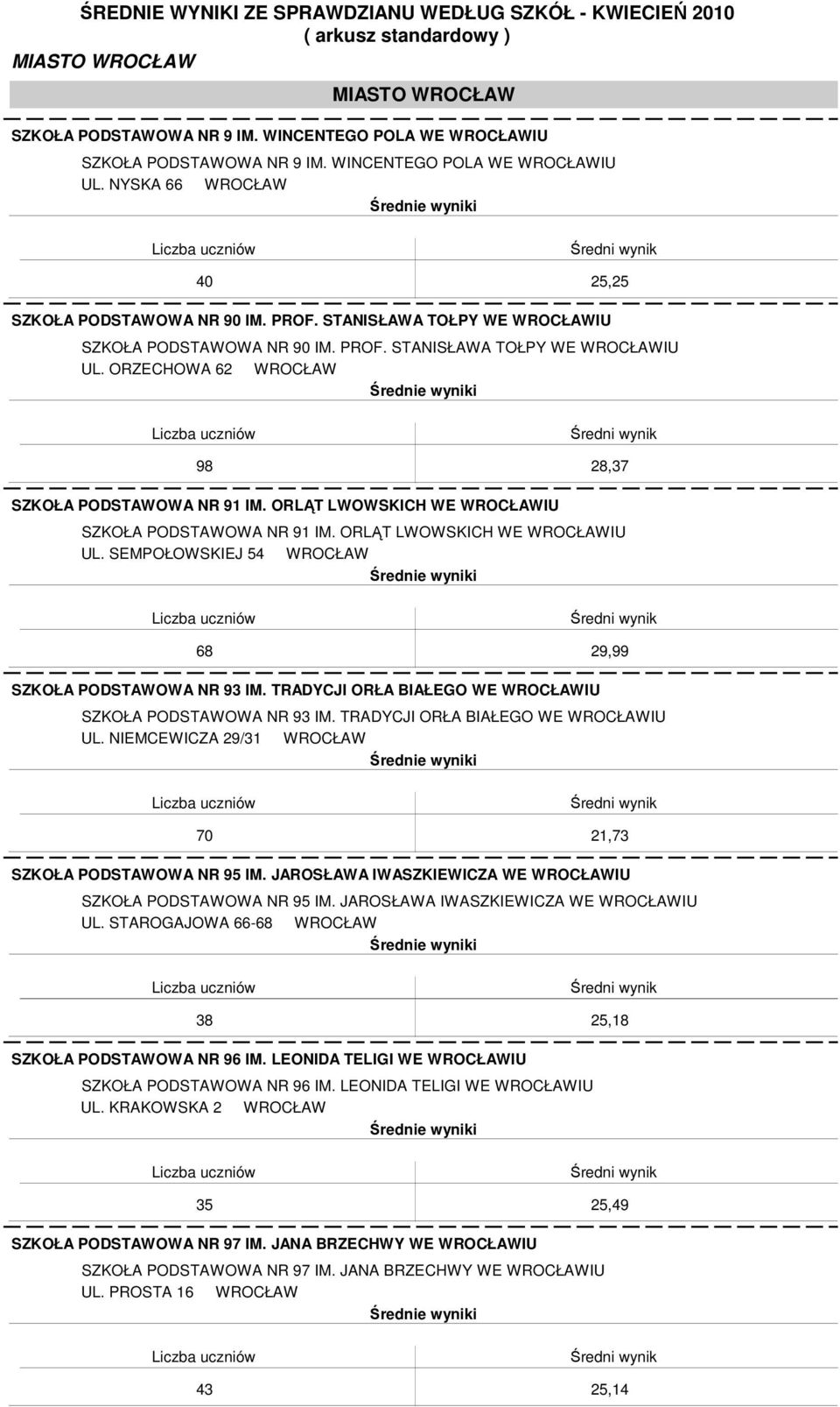 ORLĄT LWOWSKICH WE WROCŁAWIU SZKOŁA PODSTAWOWA NR 91 IM. ORLĄT LWOWSKICH WE WROCŁAWIU UL. SEMPOŁOWSKIEJ 54 WROCŁAW 68 29,99 SZKOŁA PODSTAWOWA NR 93 IM.