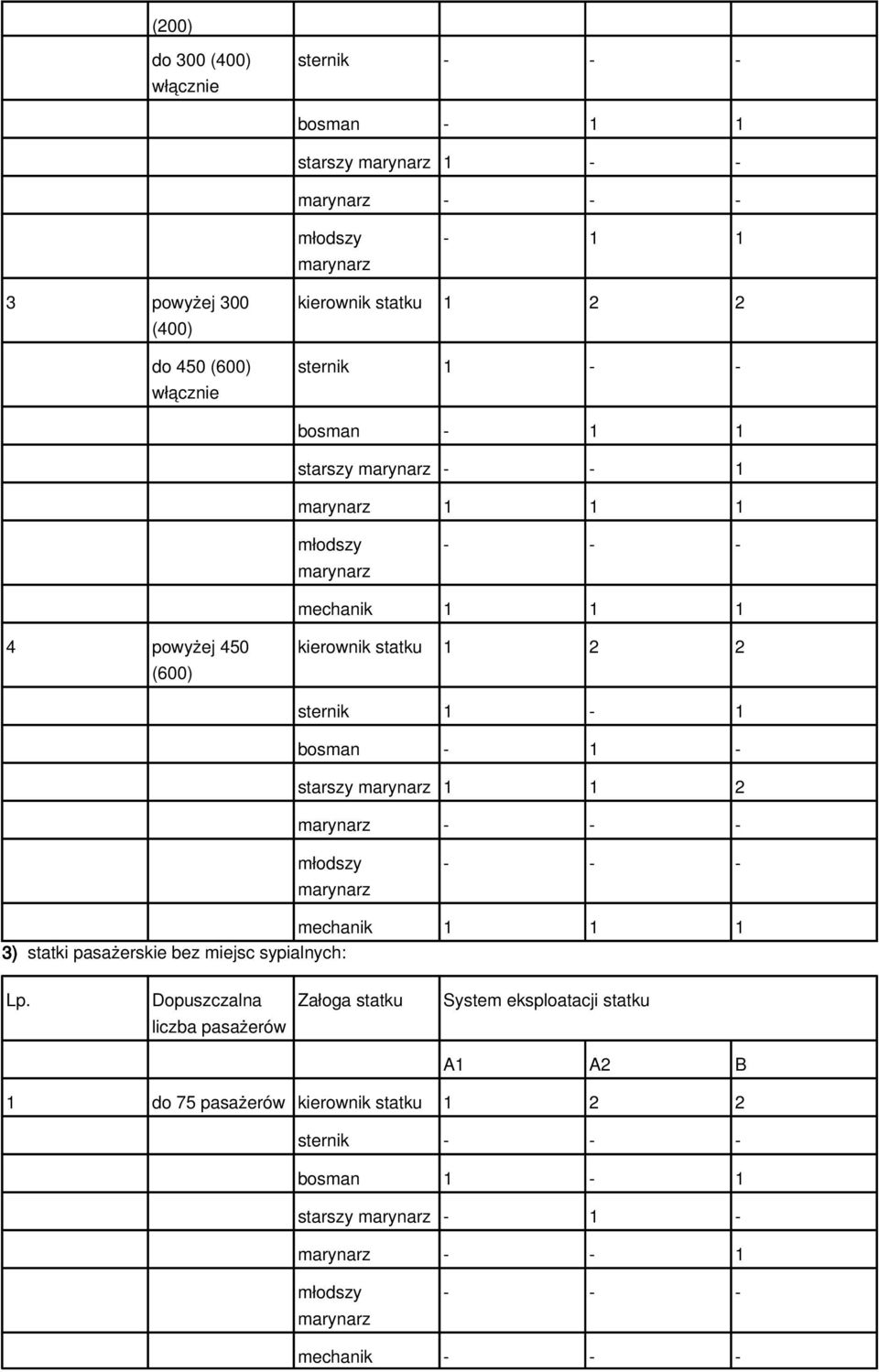 - 1 - starszy 1 1 2 mechanik 1 1 1 3) statki pasażerskie bez miejsc sypialnych: Lp.