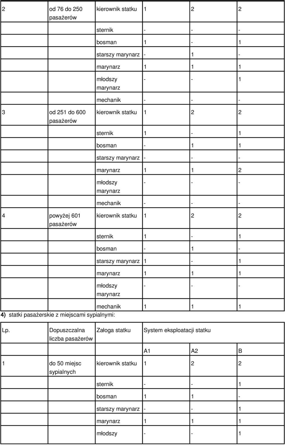 1 1 1 mechanik 1 1 1 4) statki pasażerskie z miejscami sypialnymi: Lp.