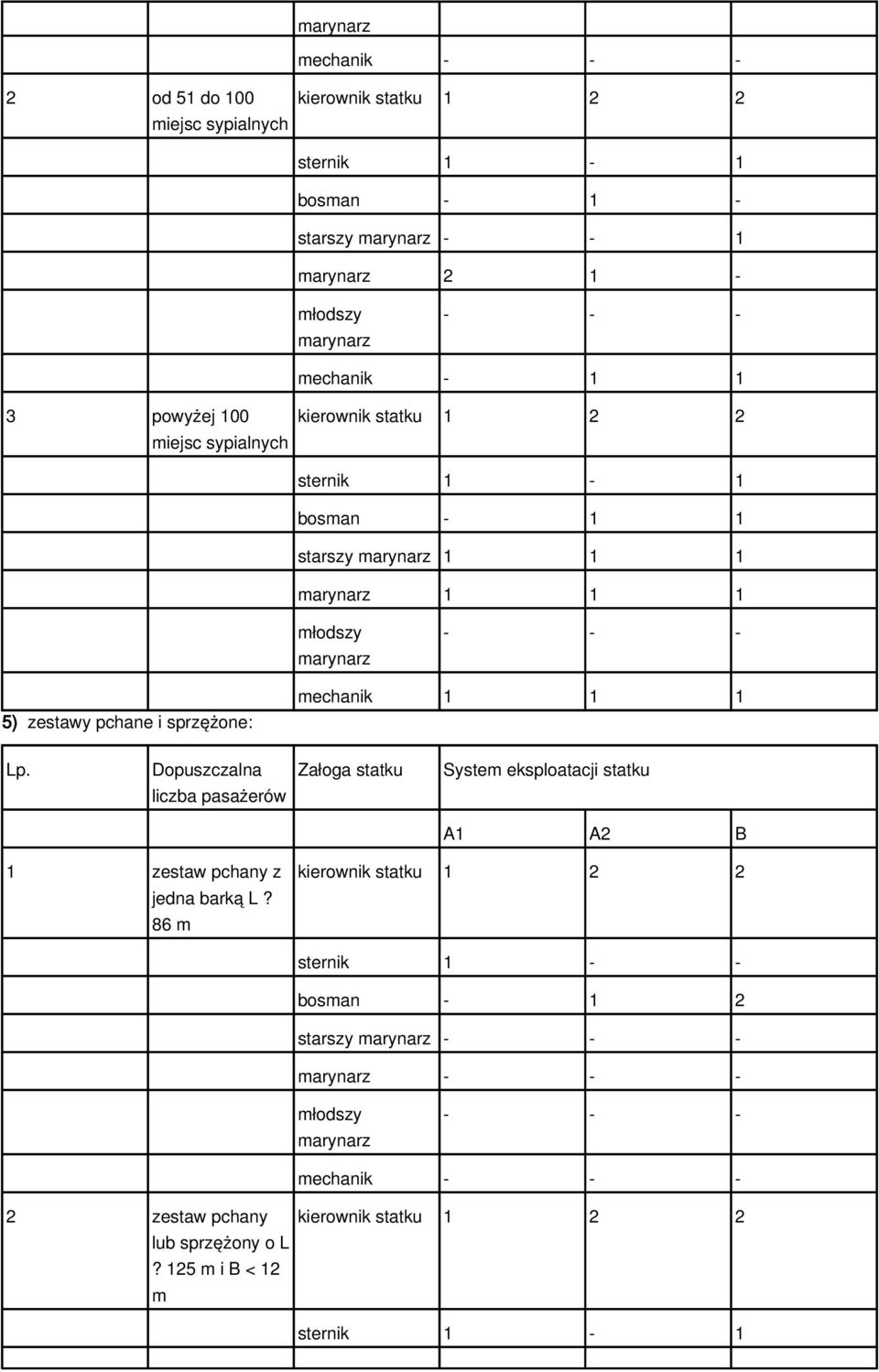 Lp. Dopuszczalna Załoga statku System eksploatacji statku liczba pasażerów A1 A2 B 1 zestaw pchany z jedna barką