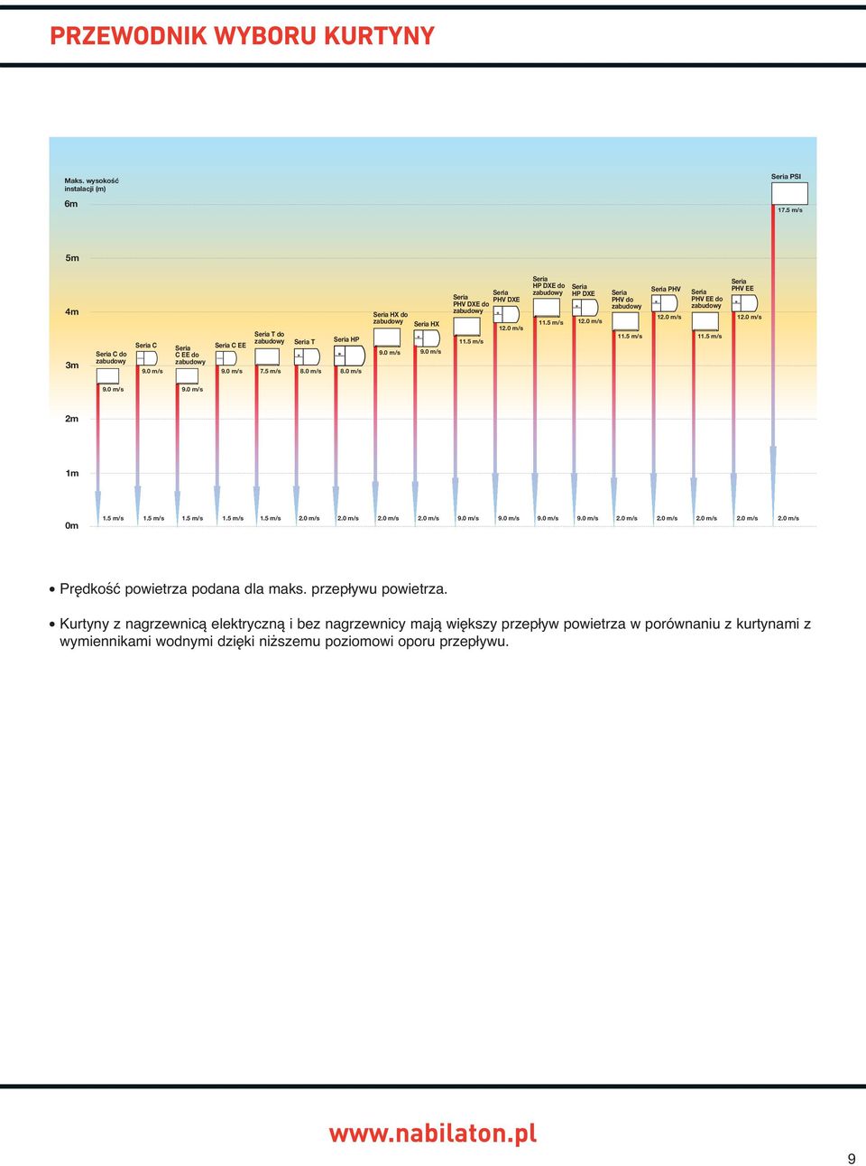 5 m/s Seria HP DXE 12.0 m/s Seria PHV do zabudowy 11.5 m/s Seria PHV 12.0 m/s Seria PHV EE do zabudowy 11.5 m/s Seria PHV EE 12.0 m/s 9.0 m/s 9.0 m/s 2m 1m 0m 1.5 m/s 1.5 m/s 1.5 m/s 1.5 m/s 1.5 m/s 2.