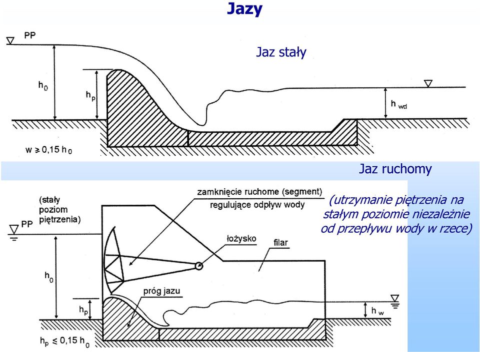 stałym poziomie