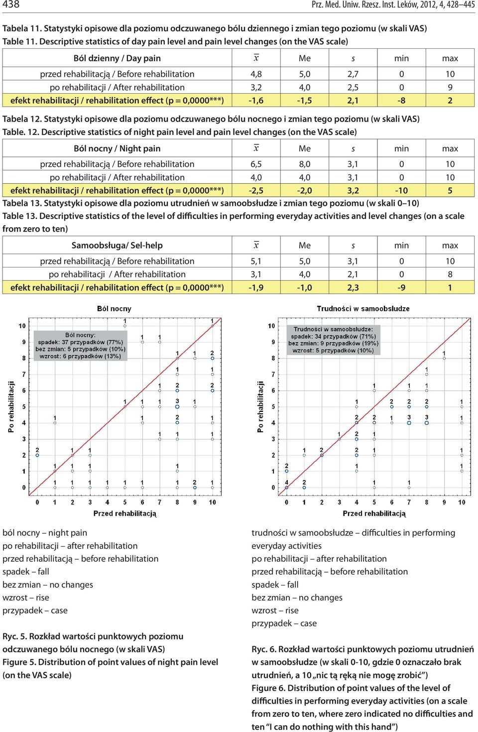 / After rehabilitation 3,2 4,0 2,5 0 9 efekt rehabilitacji / rehabilitation effect (p = 0,0000***) -1,6-1,5 2,1-8 2 Tabela 12.
