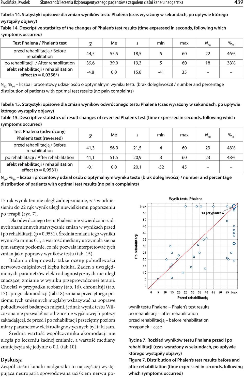 Descriptive statistics of the changes of Phalen s test results (time expressed in seconds, following which symptoms occurred) Test Phalena / Phalen s test x Me s min max N 60 % 60 przed rehabilitacją