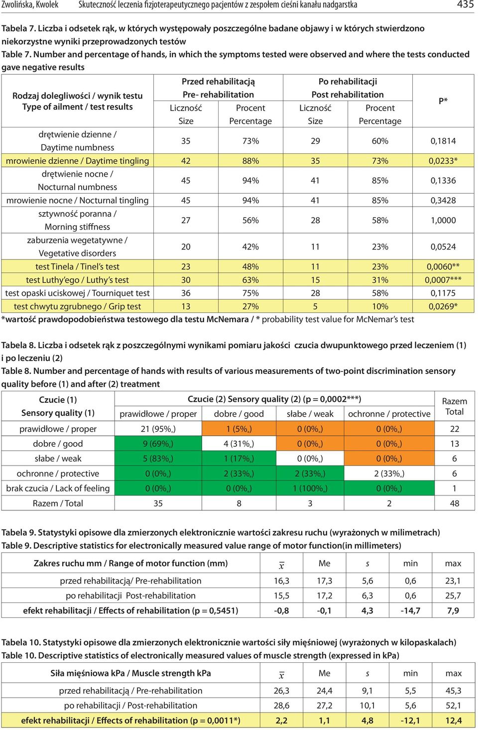 Number and percentage of hands, in which the symptoms tested were observed and where the tests conducted gave negative results Rodzaj dolegliwości / wynik testu Type of ailment / test results Przed