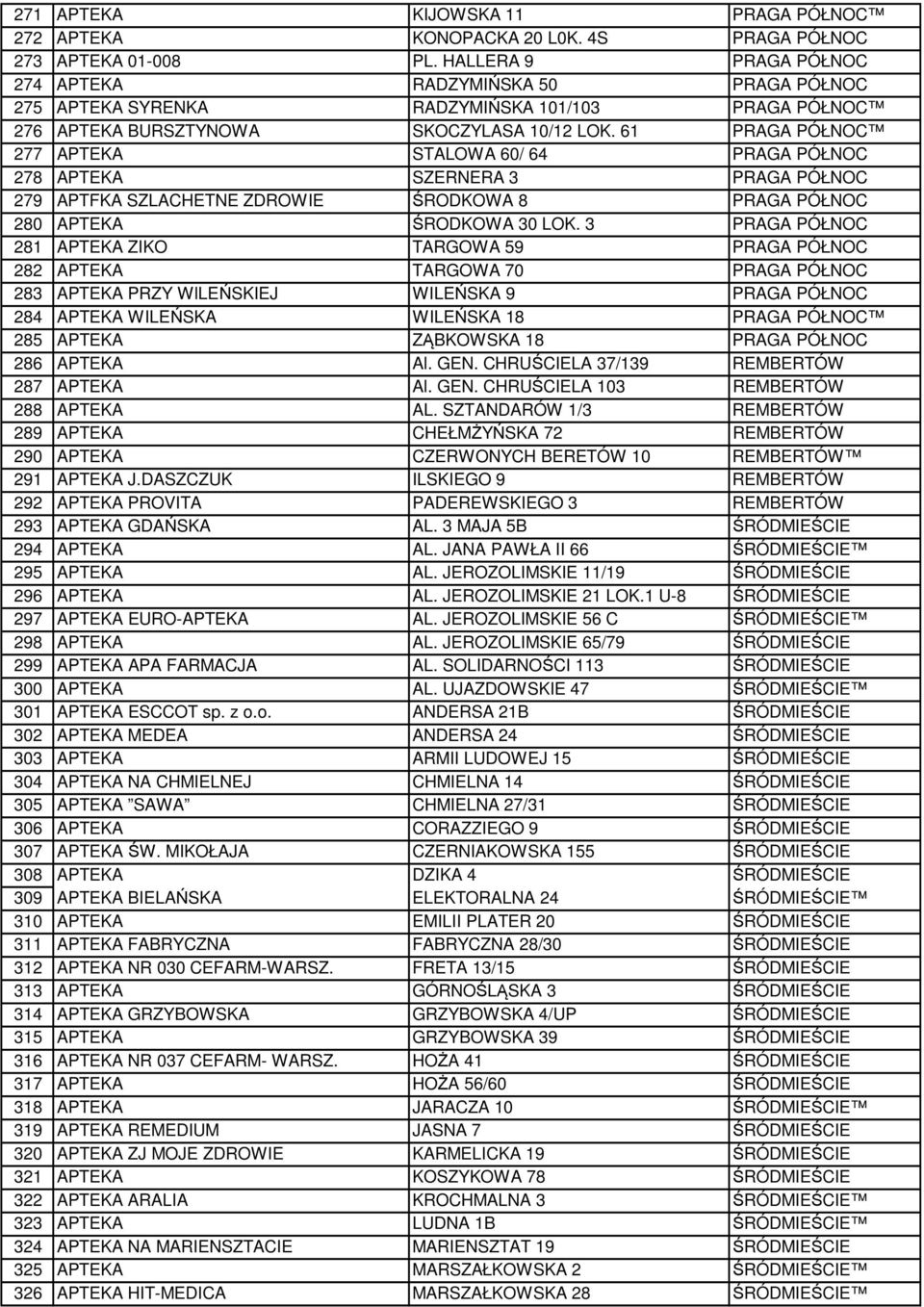 61 PRAGA PÓŁNOC 277 APTEKA STALOWA 60/ 64 PRAGA PÓŁNOC 278 APTEKA SZERNERA 3 PRAGA PÓŁNOC 279 APTFKA SZLACHETNE ZDROWIE ŚRODKOWA 8 PRAGA PÓŁNOC 280 APTEKA ŚRODKOWA 30 LOK.