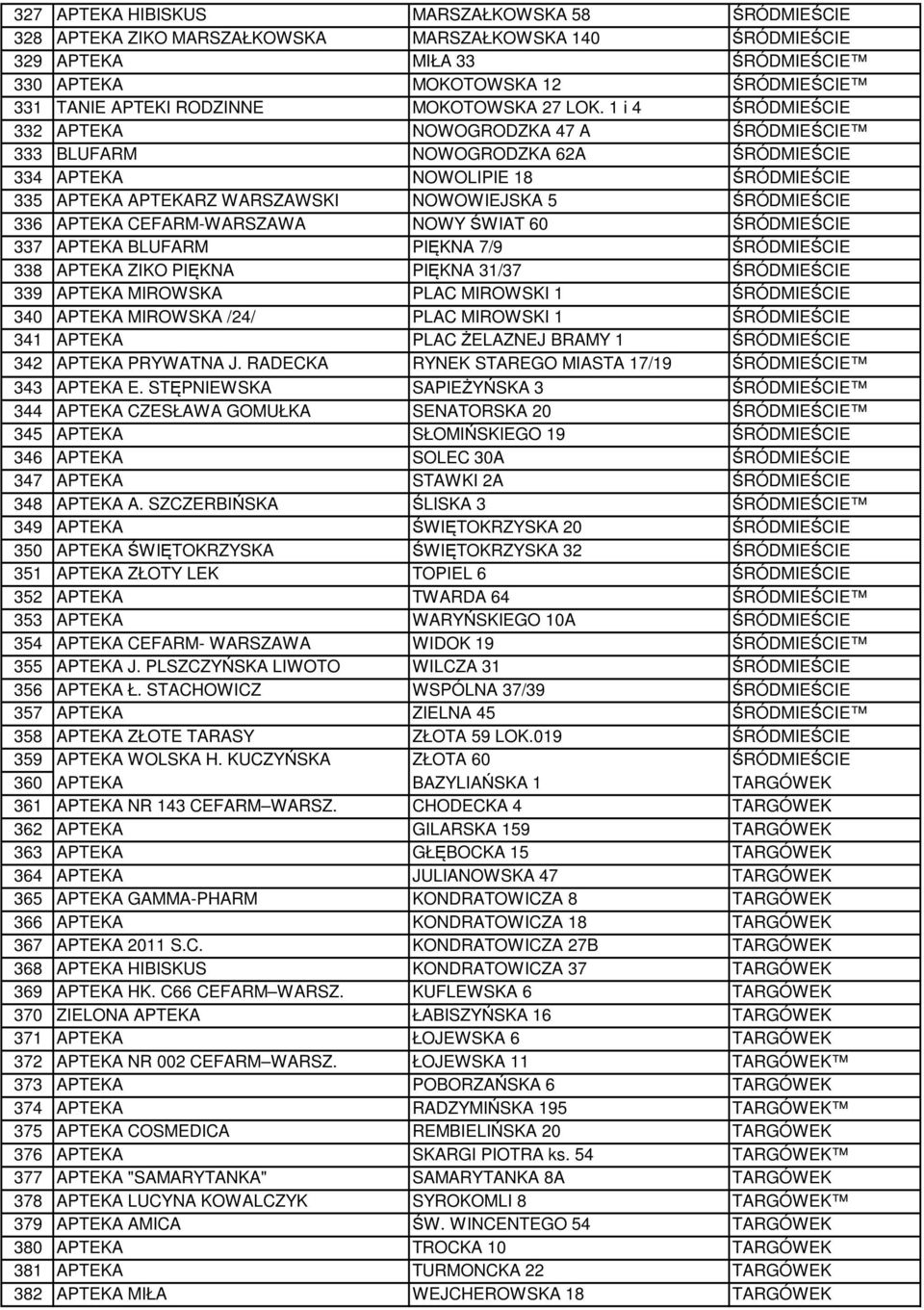 1 i 4 ŚRÓDMIEŚCIE 332 APTEKA NOWOGRODZKA 47 A ŚRÓDMIEŚCIE 333 BLUFARM NOWOGRODZKA 62A ŚRÓDMIEŚCIE 334 APTEKA NOWOLIPIE 18 ŚRÓDMIEŚCIE 335 APTEKA APTEKARZ WARSZAWSKI NOWOWIEJSKA 5 ŚRÓDMIEŚCIE 336