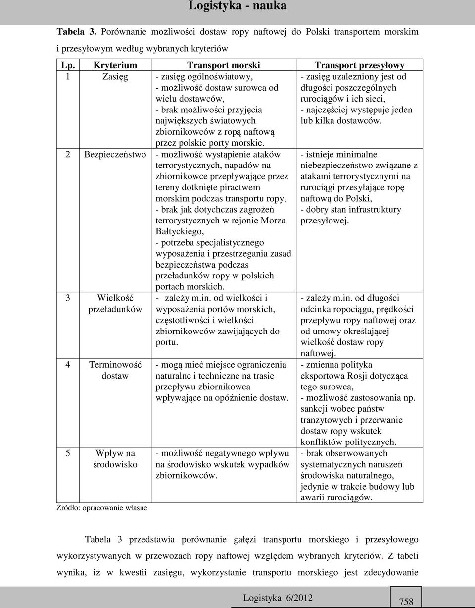 ropą naftową przez polskie porty morskie. - zasięg uzależniony jest od długości poszczególnych rurociągów i ich sieci, - najczęściej występuje jeden lub kilka dostawców.