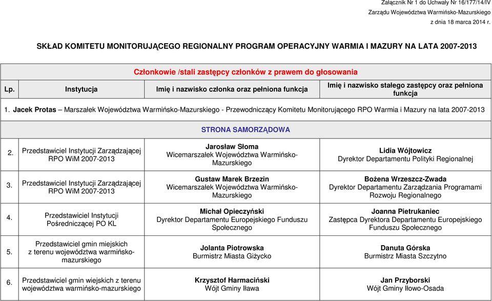 Instytucja Imię i nazwisko członka oraz pełniona funkcja Imię i nazwisko stałego zastępcy oraz pełniona funkcja 1.