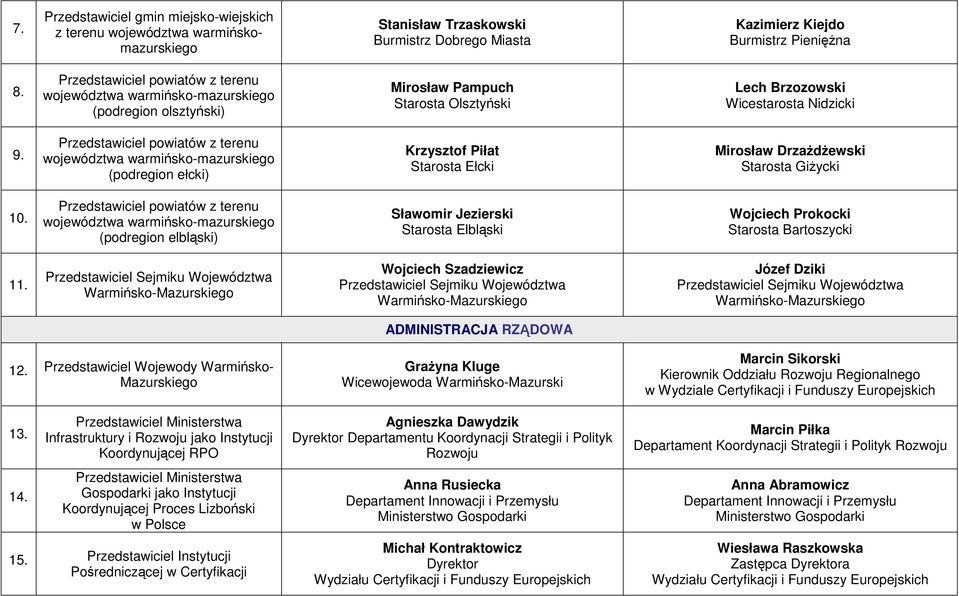 (podregion elbląski) Sławomir Jezierski Starosta Elbląski Wojciech Prokocki Starosta Bartoszycki 11. Wojciech Szadziewicz Józef Dziki ADMINISTRACJA RZĄDOWA 12. Przedstawiciel Wojewody Warmińsko- 13.